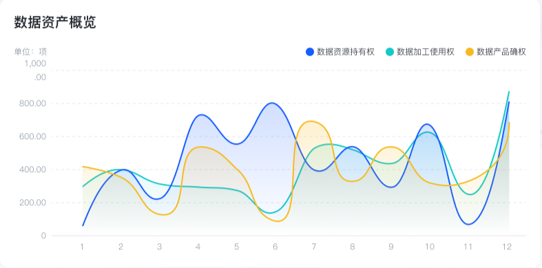 数据趋势图表